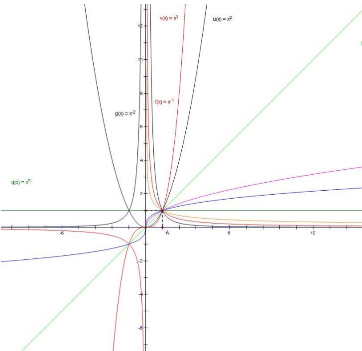 增函数与减函数的各种运算后是哪种类型的函数，要对要全。