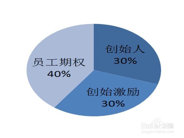 股份分配怎么算法