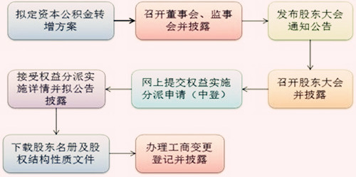 公司的资本公积可不可以转增资本