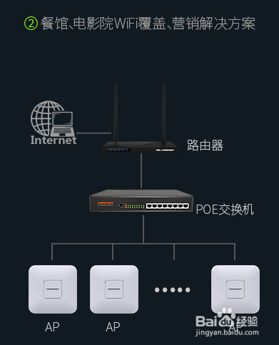 无线AP的使用方案