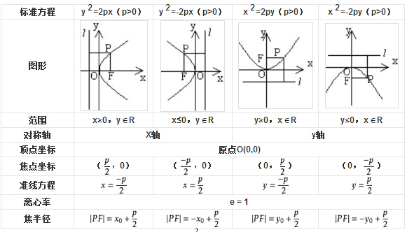 求抛物线y=x^2/2p由顶点到点(根号2p,p)一段弧的长度