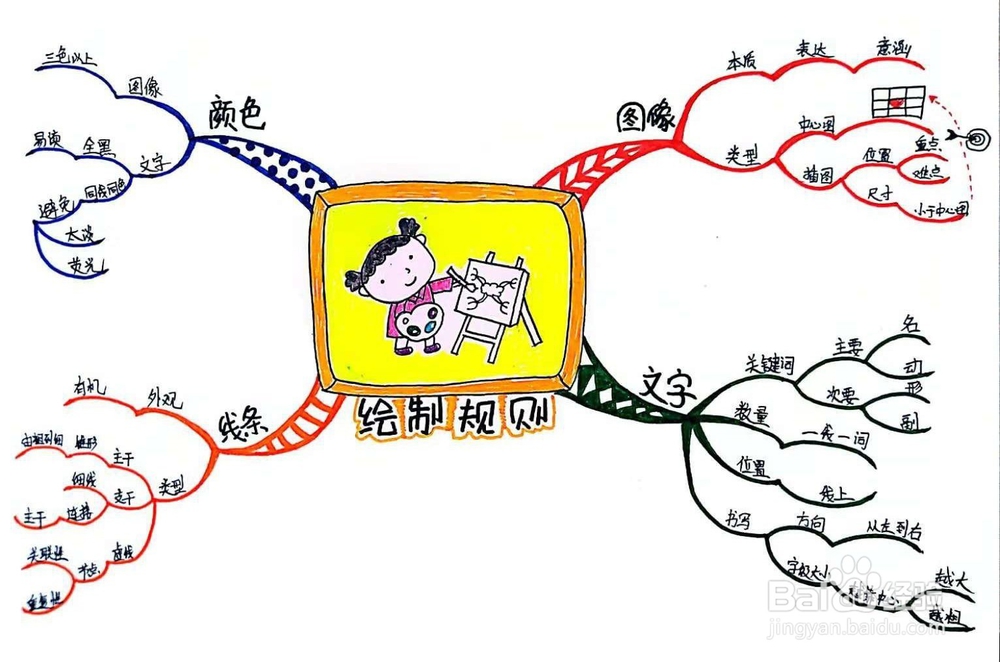 手绘思维导图的四大关键要素
