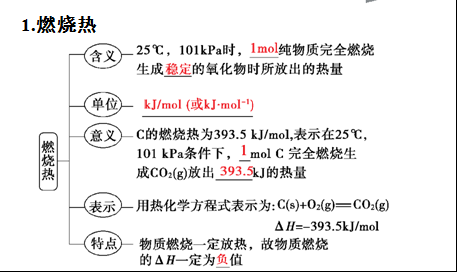 一个化学反应的燃烧热到底要不要正负号