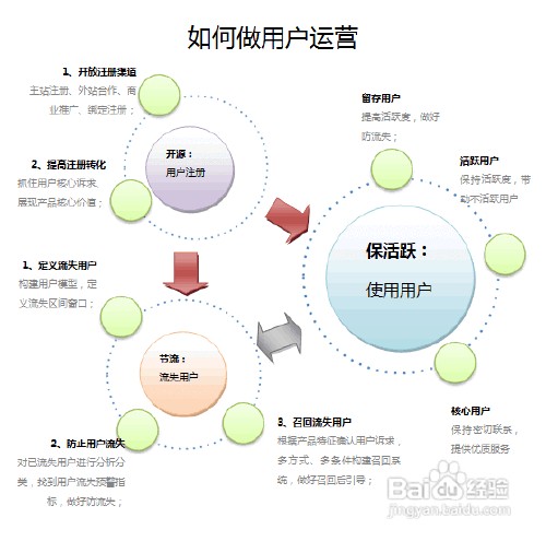 如何做好用户运营