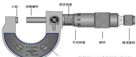 千分尺的使用方法与读数(图解)