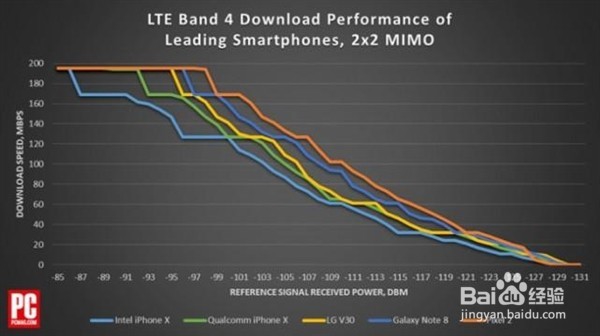 iPhoneX和骁龙835网速对比,内存卡格式化恢复