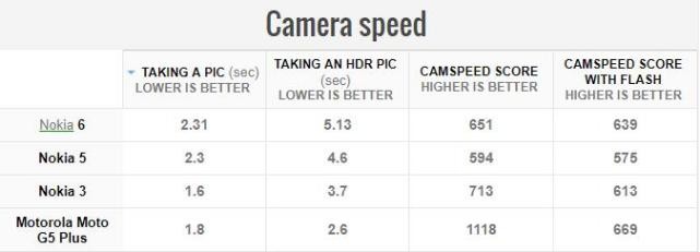 诺基亚6评测：只是中档手机 芯片升级下会更好