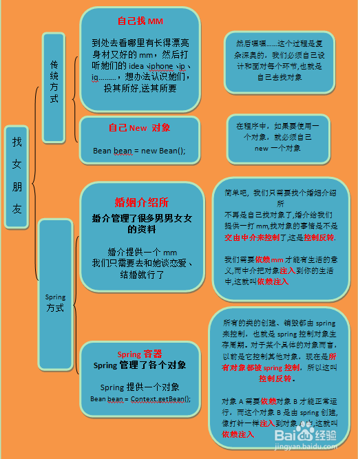 Spring框架原理&Myelicpse2015搭建Spring4.1