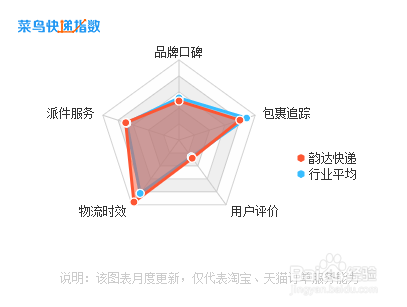 韵达快递怎么样？如何查询韵达快递包裹？