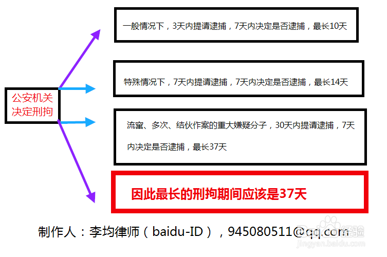 怎么确定刑拘的最长期限？