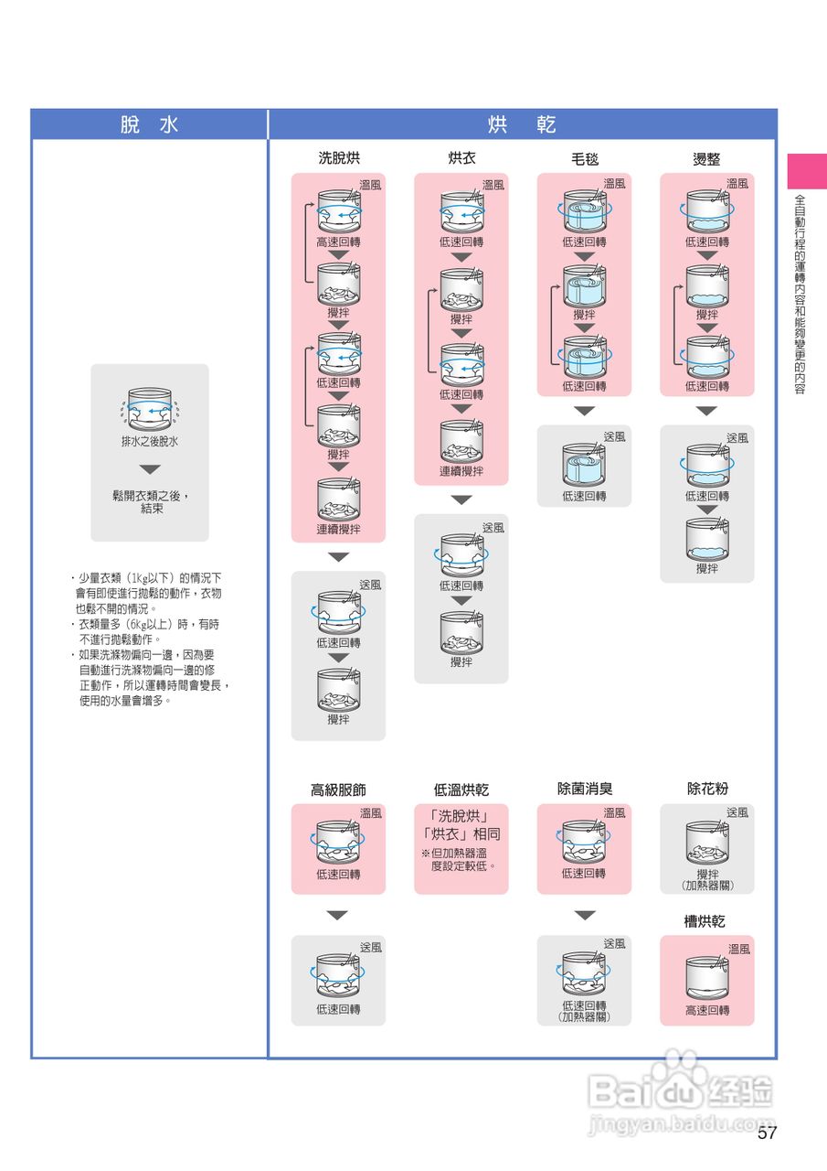 日立SF-BW12LV洗衣机使用说明书:[6]