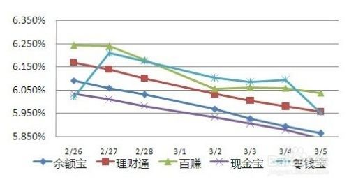 百赚利滚利的如何购买的技巧