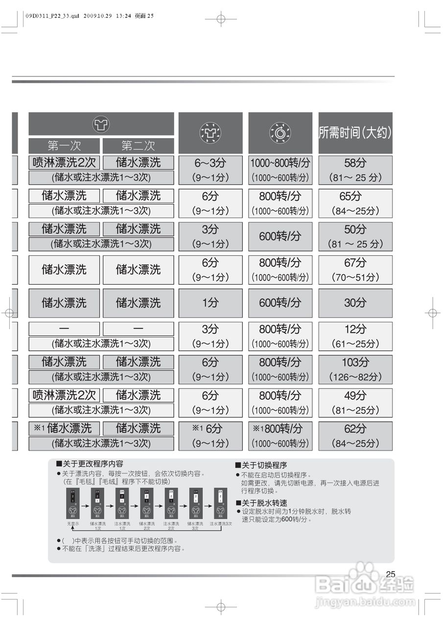 日立XQB77-BKV洗衣机使用说明书:[3]