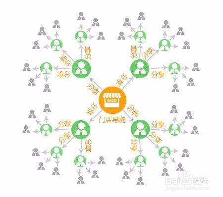 二级分销如何选产品