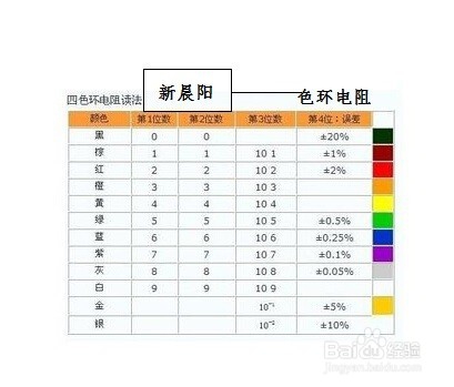 快速识别常见色环电阻的阻值