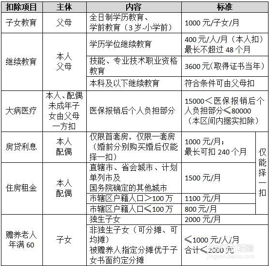 个税怎么扣除标准2020