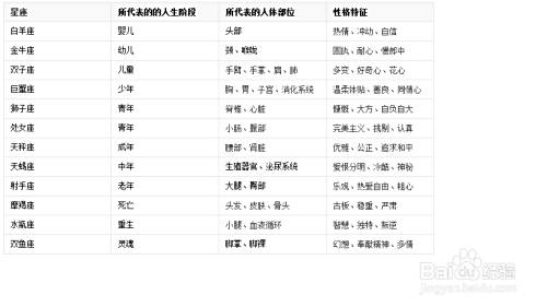 十二星座花语 百度经验