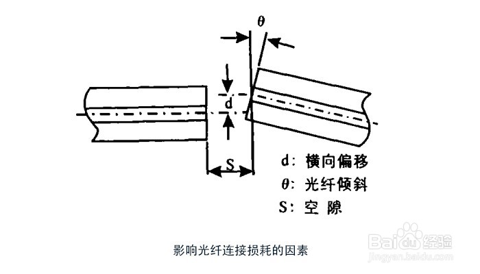 低损耗MPO光纤连接器的IL值是多少？