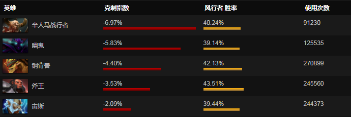 DOTA2风行者最新英雄攻略