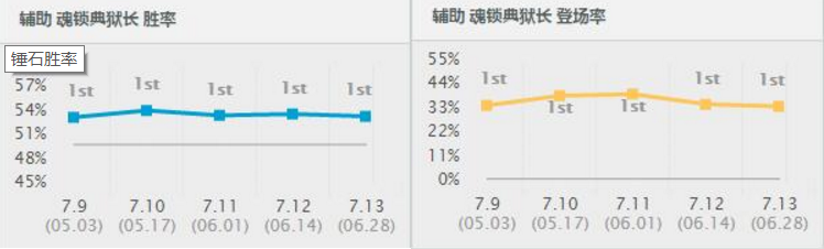 7.13版本强势辅助:带护盾类称霸峡谷