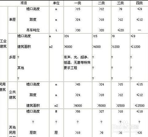 工程类别划分标准