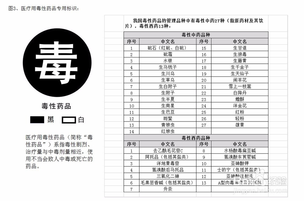 特殊管理药品目录及专用标识