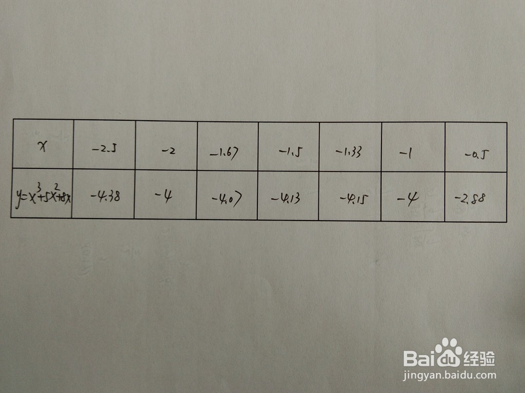 如何画三次幂函数y=x^3+5x^2+8x的图像