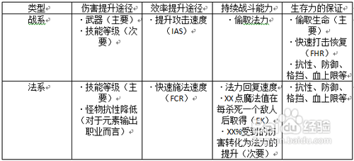 暗黑2人物“加点”新人指导：总论