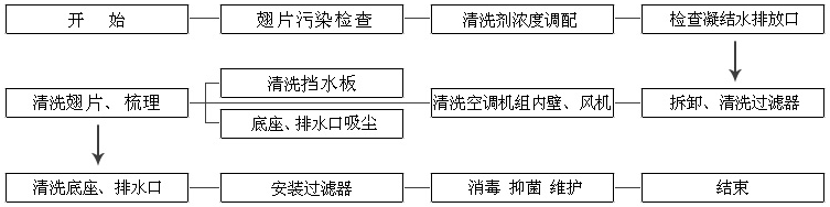 清洗一台空调多少钱