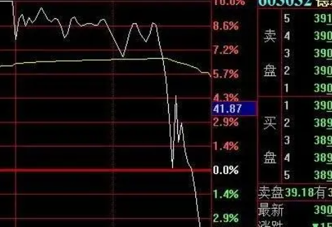 股票尾盘竞价下跌说明什么