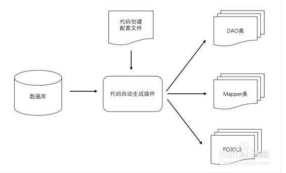 解读Mybatis数据库开发框架