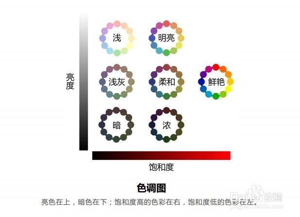 如何利用PS的拾色器搭配颜色 使用HSB模式配色
