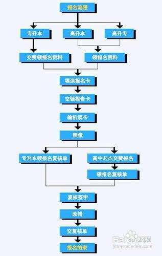 成人高考报名流程