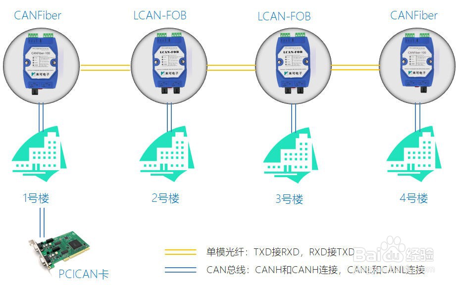 can光端机can转光纤支持环网冗余等多种应用
