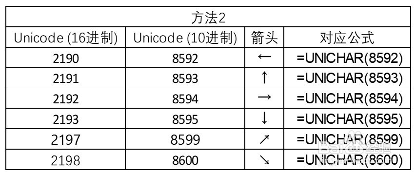 Excel中如何在单元格内输入箭头符号?