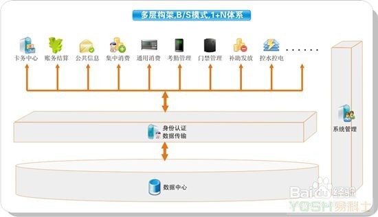 数字化校园建设必备构成