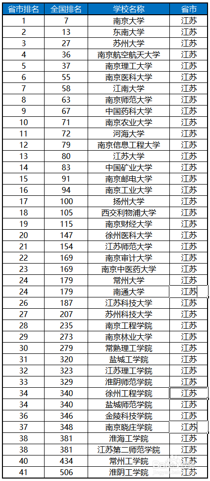 2018年江苏高校排名 2018年江苏大学排名