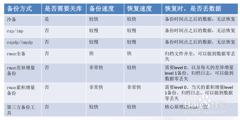 Oracle备份恢复和容灾