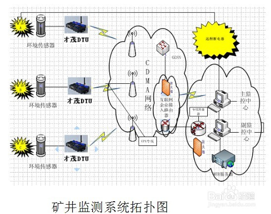 矿井安全CDMA无线远程监测方案
