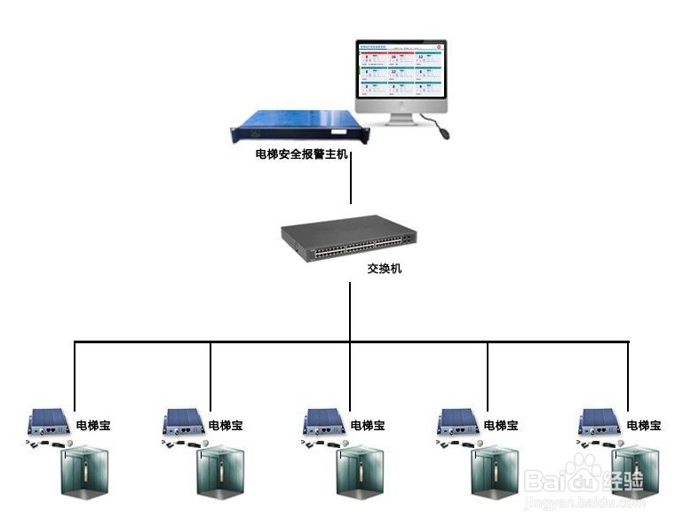 电梯安全实时监控系统——电梯安全警钟长鸣