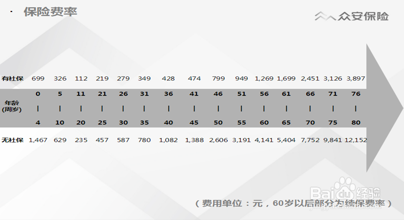 保险代理谈 众安健康险尊享e生到底值不值得买？