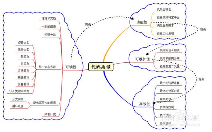 怎么学好C++、C语言呢