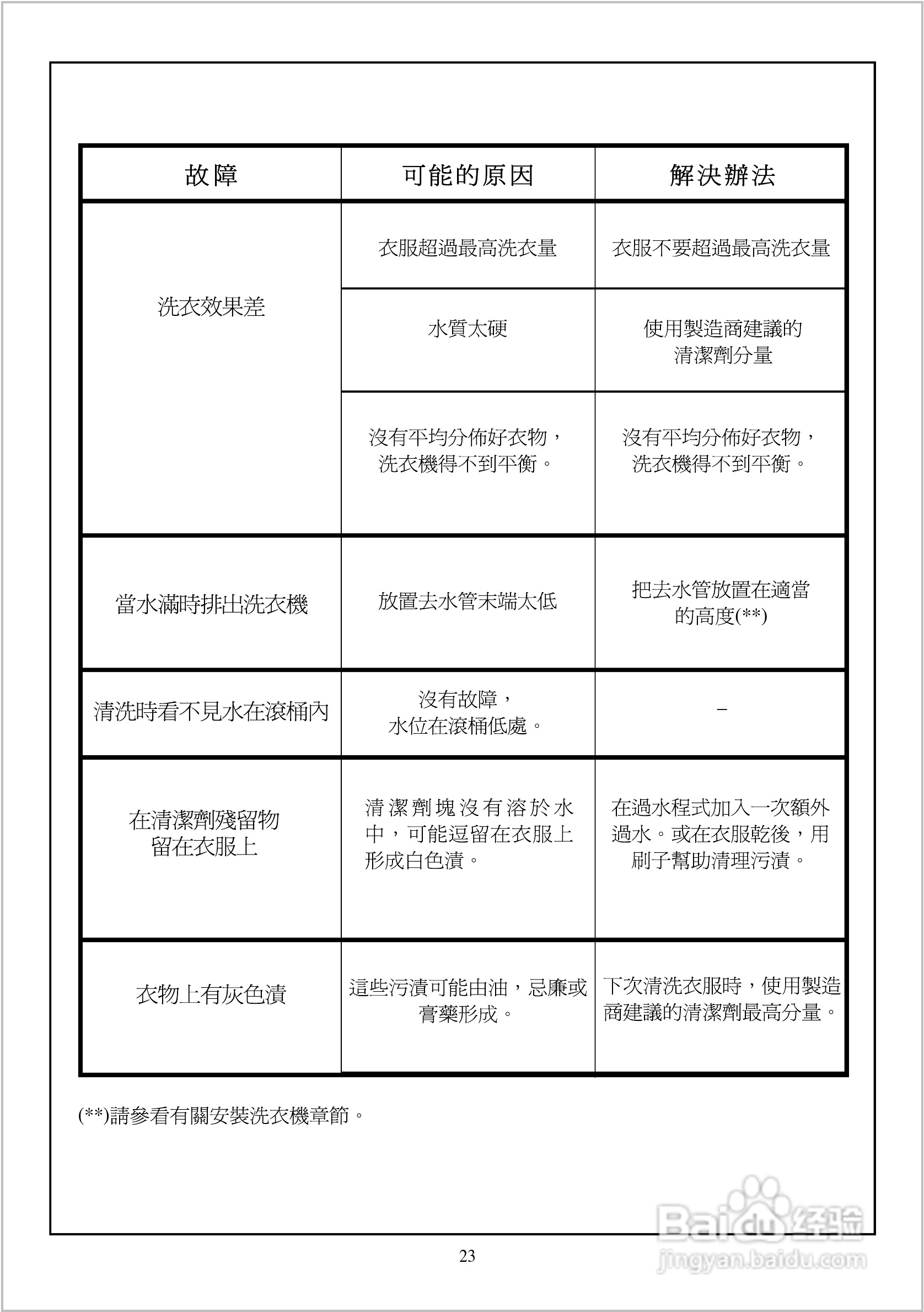 法国白朗WFE1077A型前置式洗衣机说明书:[3]