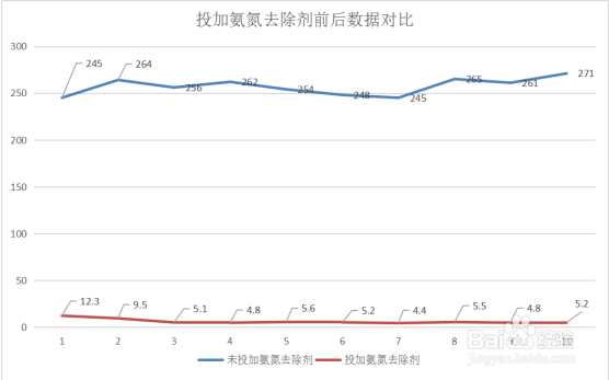 氨氮怎么处理