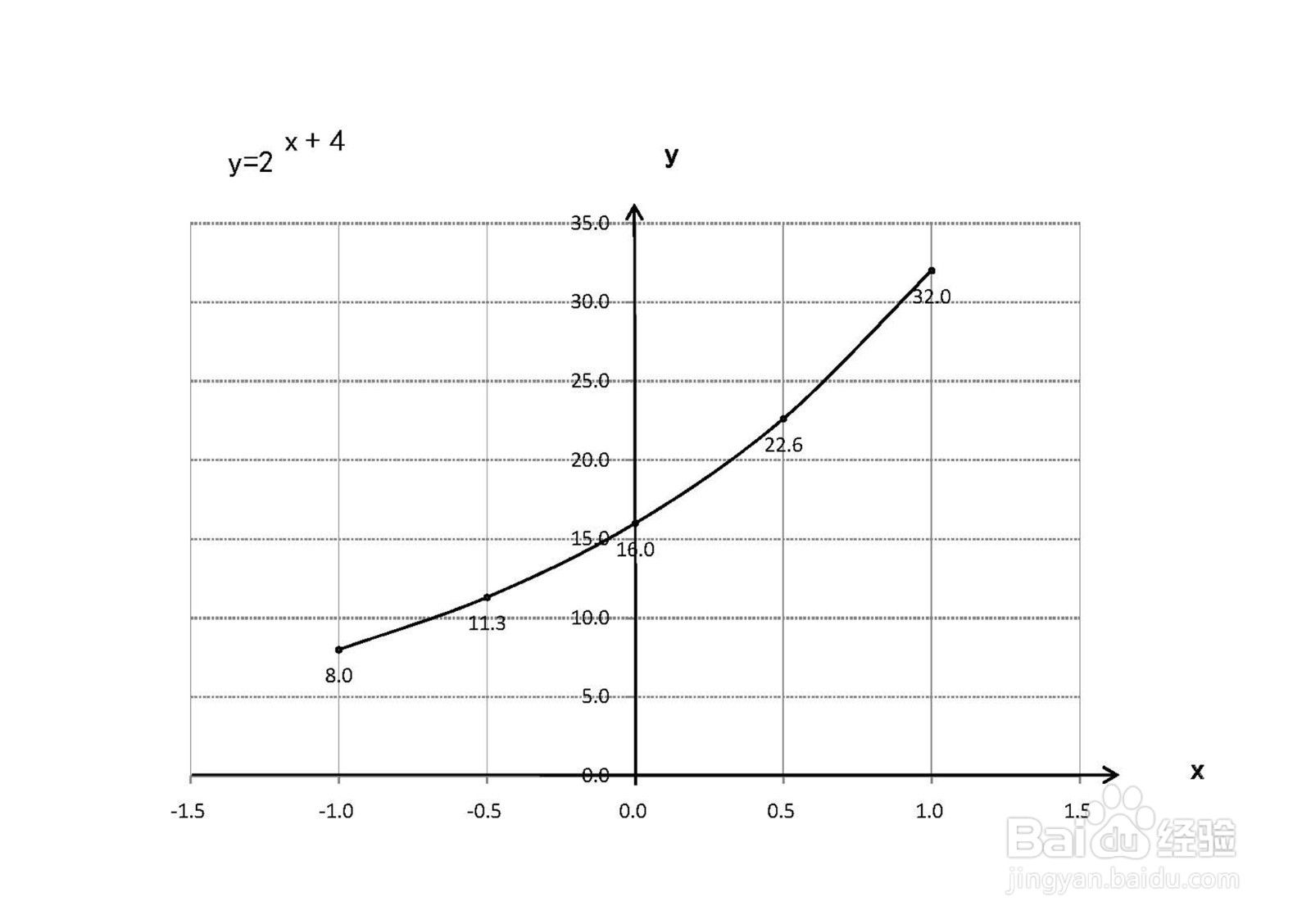 如何画函数y=2^(x+4)的图像示意图？