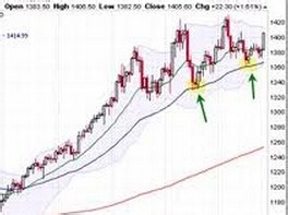 外汇趋势交易中还有哪些要注意的？