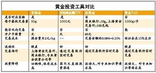 黄金投资怎么赢利