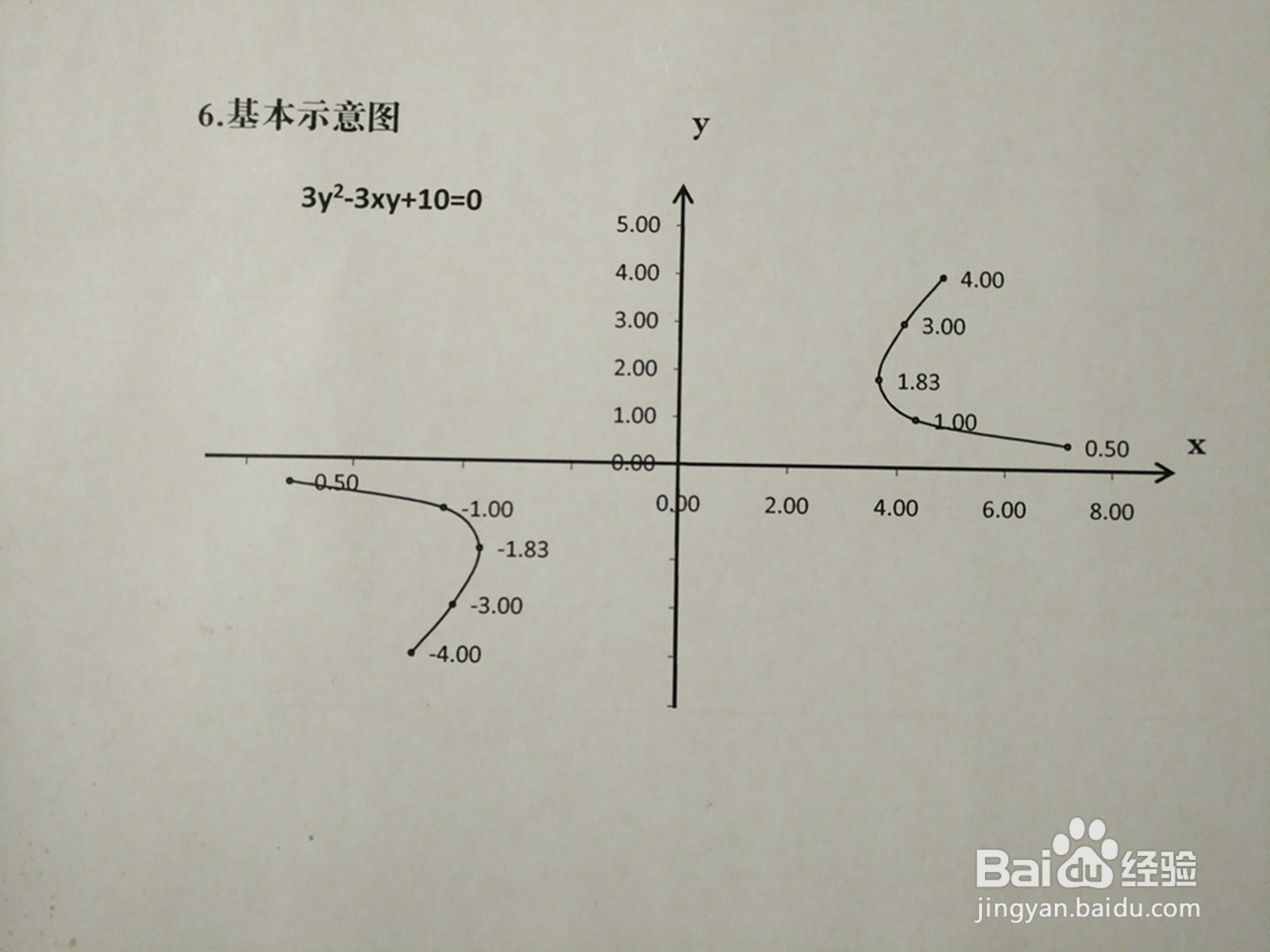 曲线方程3y^2-3xy+10=0的图像示意图