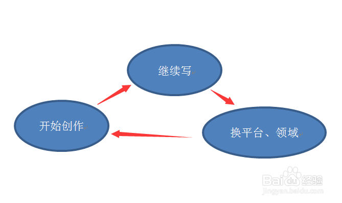 如何写文章赚钱？