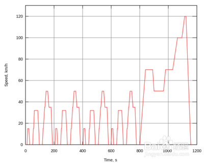 怎样进行汽车运行工况调查和分析?